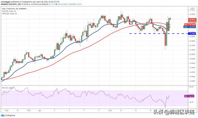 本周值得关注的5种加密货币:BTC,VET,SOL,EOS,FTT5 本周值得关注的5种加密货币:BTC,VET,SOL,EOS,FTT5