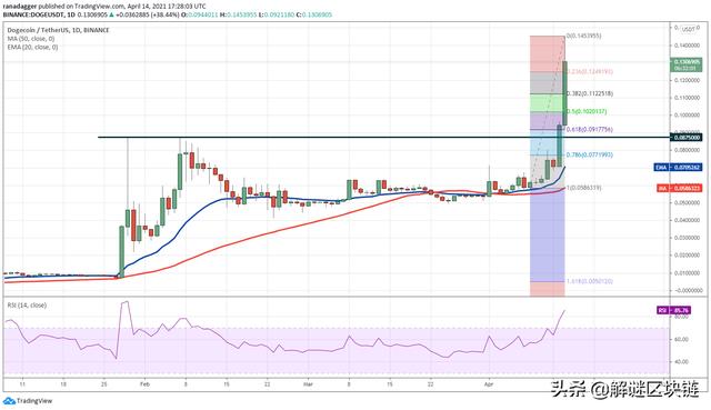 主流数字货币价格分析4/15:BTC,XRP,ADA,DOT,UNI,LTC,DOGE,LINK8 主流数字货币价格分析4/15:BTC,XRP,ADA,DOT,UNI,LTC,DOGE,LINK8