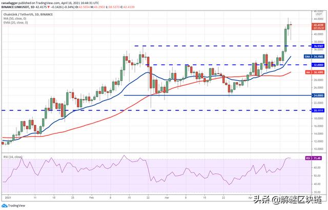 主流数字货币价格分析4/17:BTC,XRP,DOGE,ADA,DOT,LTC,UNI,LINK7 主流数字货币价格分析4/17:BTC,XRP,DOGE,ADA,DOT,LTC,UNI,LINK7