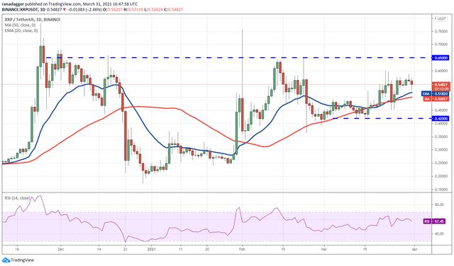 XRP，LTC，ADA，DOT，UNI 等主流币 行情分析