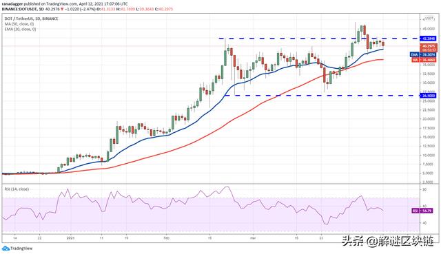 主流数字货币价格分析4/13:BTC,XRP,DOT,UNI,LTC,LINK,XLM2 主流数字货币价格分析4/13:BTC,XRP,DOT,UNI,LTC,LINK,XLM2