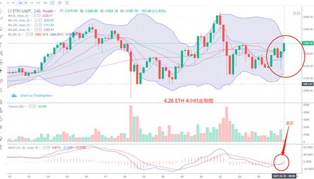 数字钱币 4.26 BTC ETH行情剖析与复盘3 数字钱币 4.26 BTC ETH行情剖析与复盘3