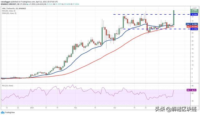 主流数字货币价格分析4/13:BTC,XRP,DOT,UNI,LTC,LINK,XLM3 主流数字货币价格分析4/13:BTC,XRP,DOT,UNI,LTC,LINK,XLM3