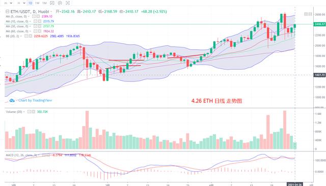 数字钱币 4.26 BTC ETH行情剖析与复盘2 数字钱币 4.26 BTC ETH行情剖析与复盘2