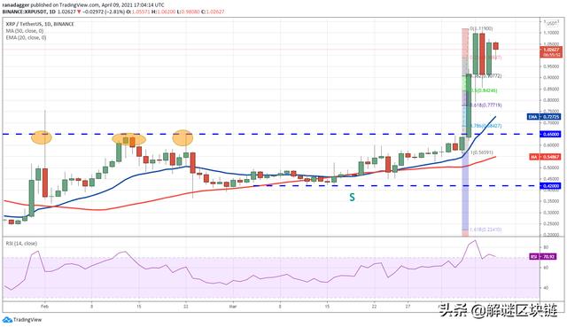 4/10主流数字货币分析:BTC,XRP,ADA,UNI,LTC,LINK,THETA1 4/10主流数字货币分析:BTC,XRP,ADA,UNI,LTC,LINK,THETA1