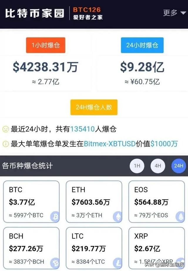 比特币价钱突破64000美元!空头遭“血洗”,逾13万人超60亿资金爆仓1 比特币价钱突破64000美元!空头遭“血洗”,逾13万人超60亿资金爆仓1