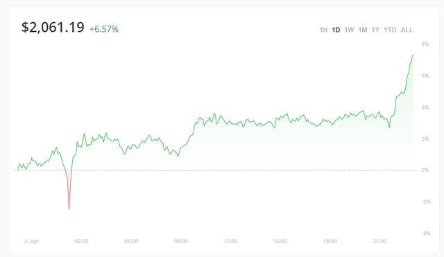以太币新高成市场新“宠儿”分析师称其相对比特币的实力在增强