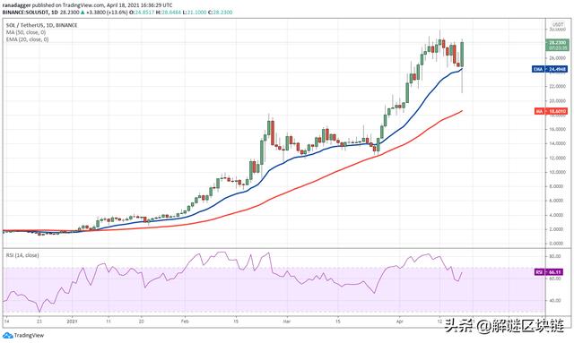 本周值得关注的5种加密货币:BTC,VET,SOL,EOS,FTT4 本周值得关注的5种加密货币:BTC,VET,SOL,EOS,FTT4