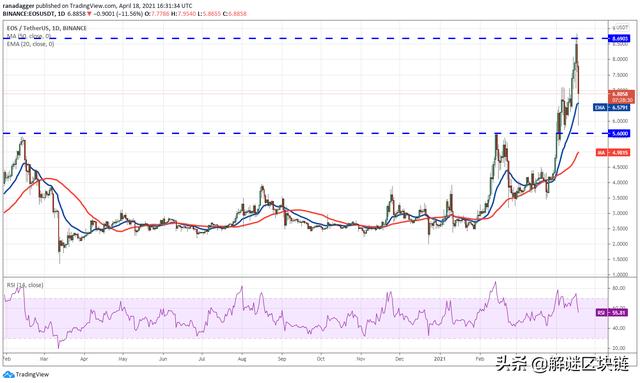 本周值得关注的5种加密货币:BTC,VET,SOL,EOS,FTT6 本周值得关注的5种加密货币:BTC,VET,SOL,EOS,FTT6