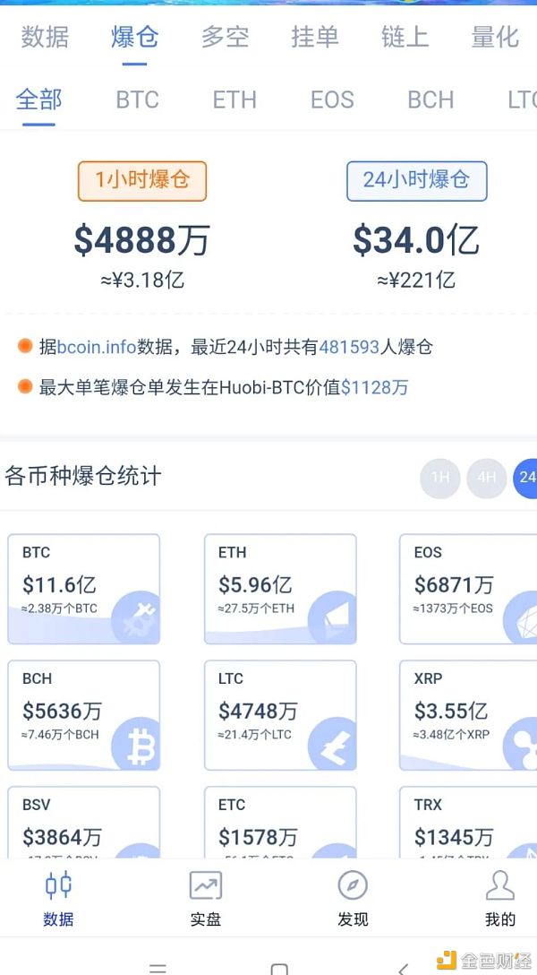加密货币市场日内继续下行 比特币已跌破48000美元