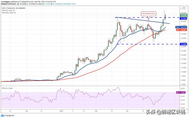 本周值得关注:BTC,ETH,DOT,EOS4 本周值得关注:BTC,ETH,DOT,EOS4