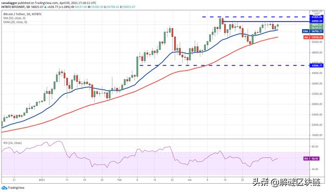 主流数字货币分析4/6：BTC，DOT，ADA，XRP，UNI