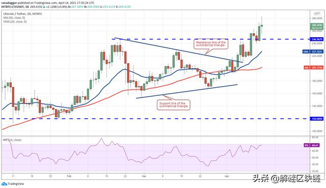 主流数字货币价格分析4/15:BTC,XRP,ADA,DOT,UNI,LTC,DOGE,LINK7 主流数字货币价格分析4/15:BTC,XRP,ADA,DOT,UNI,LTC,DOGE,LINK7