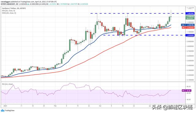 主流数字货币价格分析4/15:BTC,XRP,ADA,DOT,UNI,LTC,DOGE,LINK4 主流数字货币价格分析4/15:BTC,XRP,ADA,DOT,UNI,LTC,DOGE,LINK4