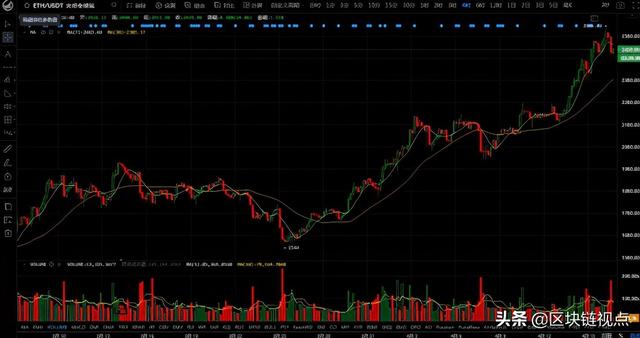 狗狗币新高!以太坊高位回落仍看涨,Coinbase Pro币种最先发力?10 狗狗币新高!以太坊高位回落仍看涨,Coinbase Pro币种最先发力?10