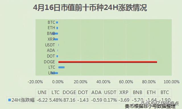 狗狗币新高!以太坊高位回落仍看涨,Coinbase Pro币种最先发力?2 狗狗币新高!以太坊高位回落仍看涨,Coinbase Pro币种最先发力?2