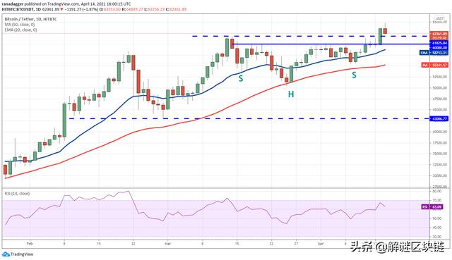 主流数字货币价格分析4/15：BTC，XRP，ADA，DOT，UNI，LTC，DOGE，LINK