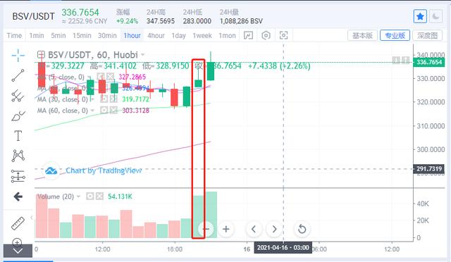 北迪社区:4月15日BSV有空头收益时机,你知道吗2 北迪社区:4月15日BSV有空头收益时机,你知道吗2