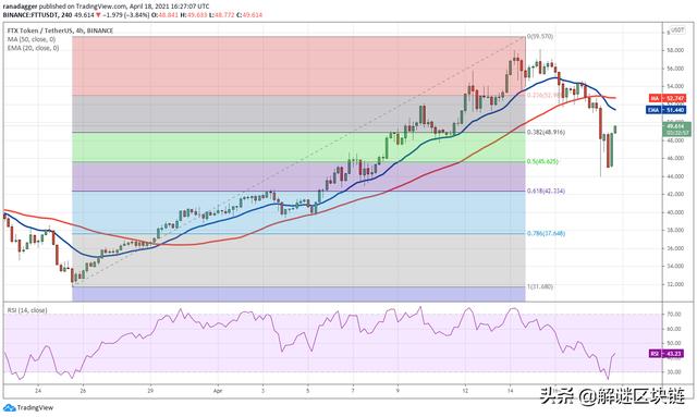 本周值得关注的5种加密货币:BTC,VET,SOL,EOS,FTT9 本周值得关注的5种加密货币:BTC,VET,SOL,EOS,FTT9