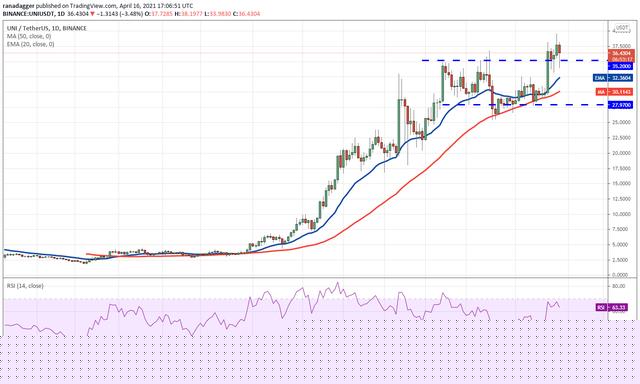 主流数字货币价格分析4/17:BTC,XRP,DOGE,ADA,DOT,LTC,UNI,LINK6 主流数字货币价格分析4/17:BTC,XRP,DOGE,ADA,DOT,LTC,UNI,LINK6