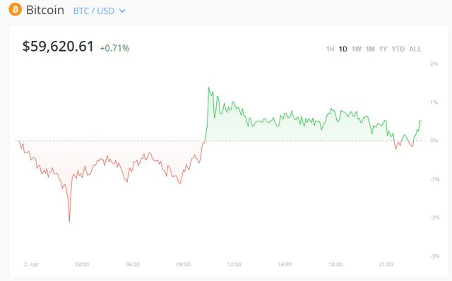 以太币新高成市场新“宠儿”分析师称其相对比特币的实力在增强1