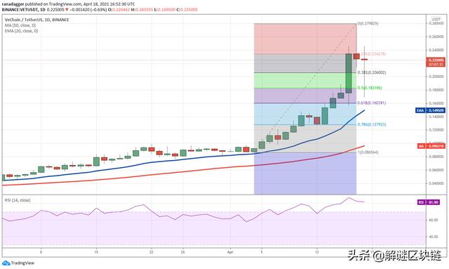 本周值得关注的5种加密货币:BTC,VET,SOL,EOS,FTT2 本周值得关注的5种加密货币:BTC,VET,SOL,EOS,FTT2