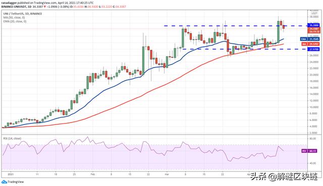 主流数字货币价格分析4/15:BTC,XRP,ADA,DOT,UNI,LTC,DOGE,LINK6 主流数字货币价格分析4/15:BTC,XRP,ADA,DOT,UNI,LTC,DOGE,LINK6