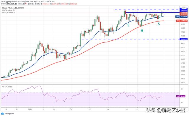 主流数字货币价格分析4/13：BTC，XRP，DOT，UNI，LTC，LINK，XLM