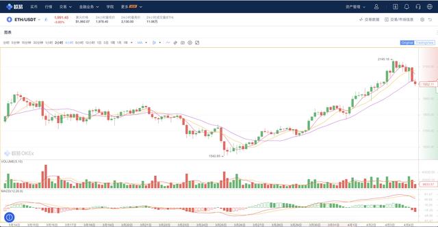以太坊作为币圈老二，现在的上涨力度却与地位不符3
