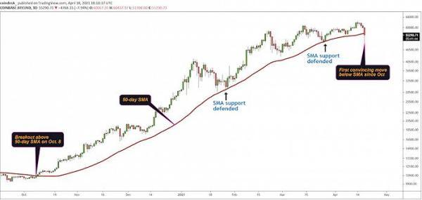 三大罪魁导致比特币周末暴跌：这会是熊市的劈头吗？1