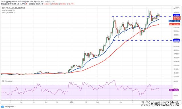 主流数字货币价格分析4/17:BTC,XRP,DOGE,ADA,DOT,LTC,UNI,LINK4 主流数字货币价格分析4/17:BTC,XRP,DOGE,ADA,DOT,LTC,UNI,LINK4