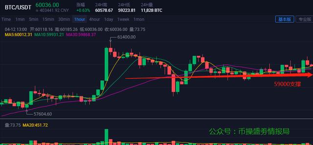BTC/ETH情报局行情分析 BTC/ETH情报局行情分析
