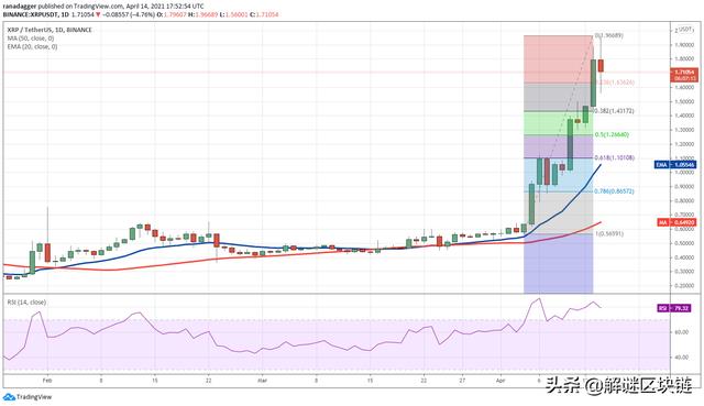 主流数字货币价格分析4/15:BTC,XRP,ADA,DOT,UNI,LTC,DOGE,LINK3 主流数字货币价格分析4/15:BTC,XRP,ADA,DOT,UNI,LTC,DOGE,LINK3