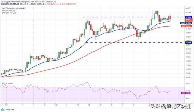 主流数字货币价格分析4/15:BTC,XRP,ADA,DOT,UNI,LTC,DOGE,LINK5 主流数字货币价格分析4/15:BTC,XRP,ADA,DOT,UNI,LTC,DOGE,LINK5