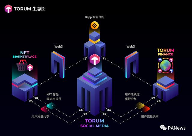 区块链社交硝烟再起,BSC上首个社交项目若何玩转?1 区块链社交硝烟再起,BSC上首个社交项目若何玩转?1