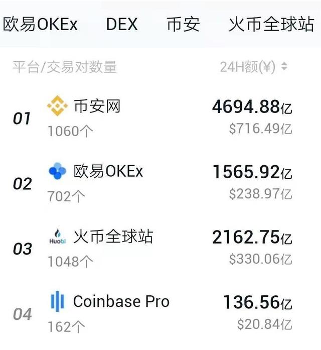 Coinbase即将上市,十大虚拟钱币生意所,你用的是哪一家呢? Coinbase即将上市,十大虚拟钱币生意所,你用的是哪一家呢?