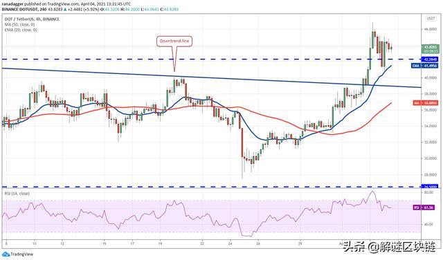 本周值得关注:BTC,ETH,DOT,EOS5 本周值得关注:BTC,ETH,DOT,EOS5