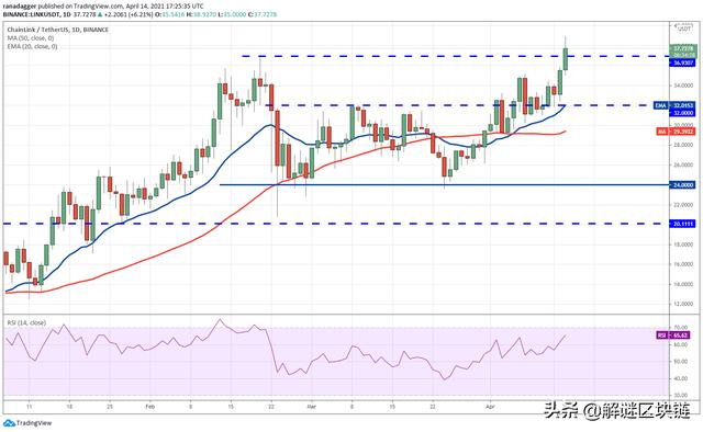 主流数字货币价格分析4/15:BTC,XRP,ADA,DOT,UNI,LTC,DOGE,LINK9 主流数字货币价格分析4/15:BTC,XRP,ADA,DOT,UNI,LTC,DOGE,LINK9