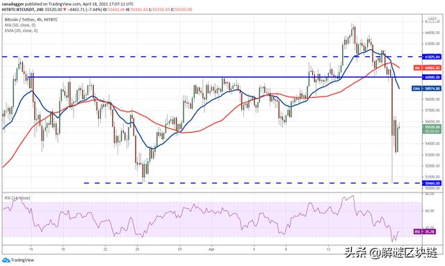 本周值得关注的5种加密货币:BTC,VET,SOL,EOS,FTT1 本周值得关注的5种加密货币:BTC,VET,SOL,EOS,FTT1