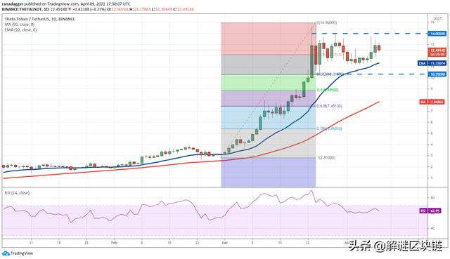 4/10主流数字货币分析:BTC,XRP,ADA,UNI,LTC,LINK,THETA7 4/10主流数字货币分析:BTC,XRP,ADA,UNI,LTC,LINK,THETA7