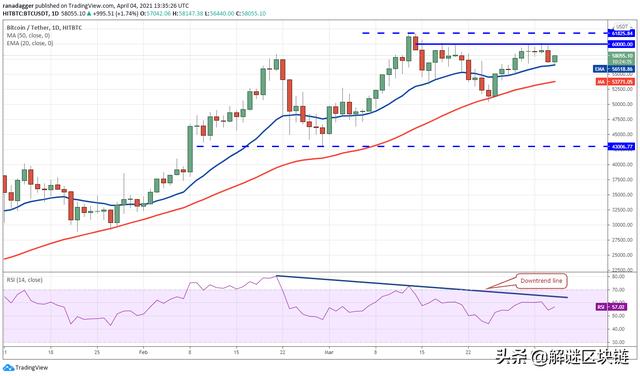 本周值得关注：BTC，ETH，DOT，EOS