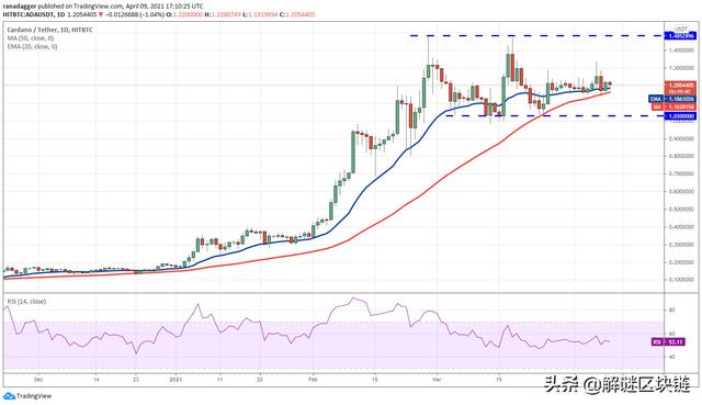 4/10主流数字货币分析:BTC,XRP,ADA,UNI,LTC,LINK,THETA2 4/10主流数字货币分析:BTC,XRP,ADA,UNI,LTC,LINK,THETA2