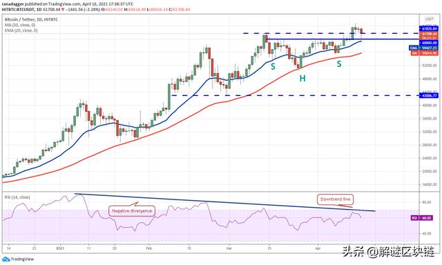 主流数字货币价格分析4/17：BTC，XRP，DOGE，ADA，DOT，LTC，UNI，LINK