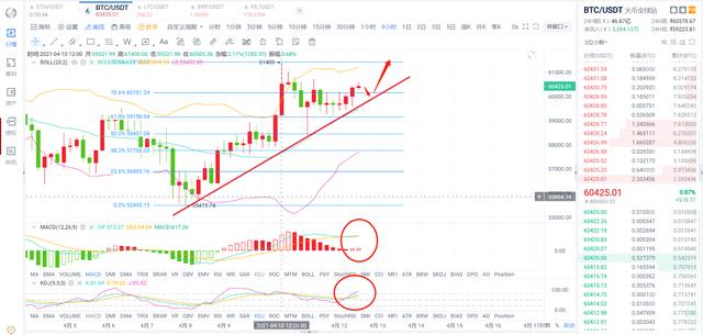 BTC上涨趋势强烈,能否走出震荡突破上方高点? BTC上涨趋势强烈,能否走出震荡突破上方高点?