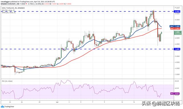 本周值得关注的5种加密货币:BTC,VET,SOL,EOS,FTT7 本周值得关注的5种加密货币:BTC,VET,SOL,EOS,FTT7