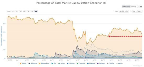 比特币市占率两年来首次跌破50%！与以太币走势“大分化”2