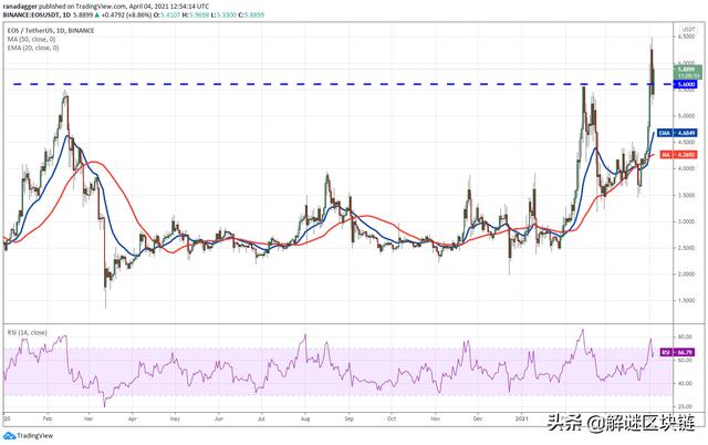 本周值得关注:BTC,ETH,DOT,EOS6 本周值得关注:BTC,ETH,DOT,EOS6