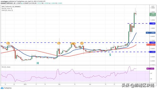 主流数字货币价格分析4/13:BTC,XRP,DOT,UNI,LTC,LINK,XLM1 主流数字货币价格分析4/13:BTC,XRP,DOT,UNI,LTC,LINK,XLM1