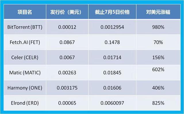 一直被模拟,从未被逾越?一文看懂币安Launchpad平台1 一直被模拟,从未被逾越?一文看懂币安Launchpad平台1