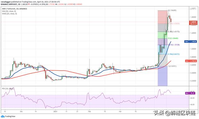 主流数字货币价格分析4/17:BTC,XRP,DOGE,ADA,DOT,LTC,UNI,LINK1 主流数字货币价格分析4/17:BTC,XRP,DOGE,ADA,DOT,LTC,UNI,LINK1